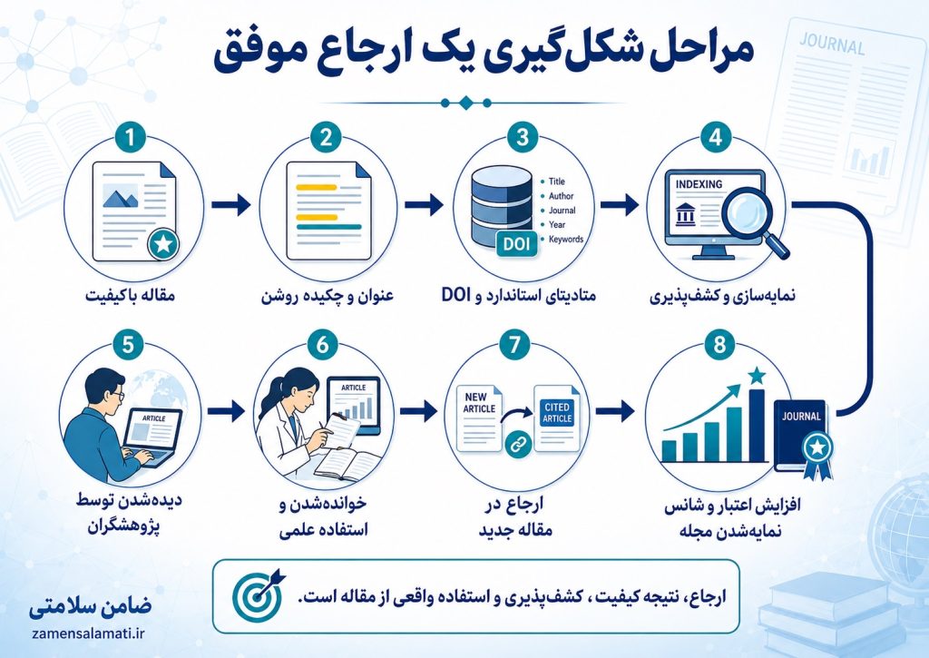 چگونه استنادها باعث دیدهشدن، اعتبار و نمایهشدن یک مجله علمی میشوند؟